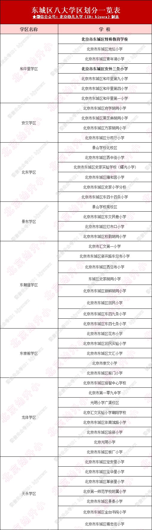 其中东城区划分为和平里