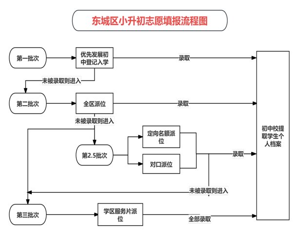 包含学区服务片区派位入学