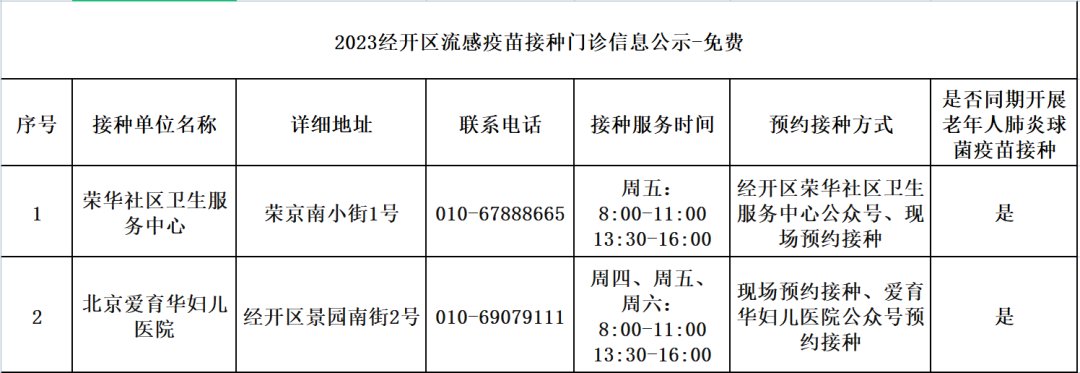 且2023年北京16区流感疫苗接种门